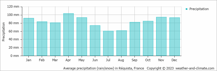 Average monthly rainfall, snow, precipitation in Réquista, France