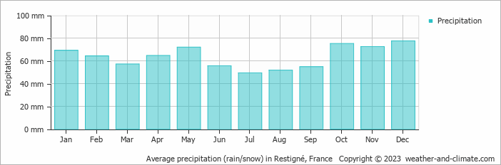 Average monthly rainfall, snow, precipitation in Restigné, France