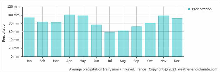 Average monthly rainfall, snow, precipitation in Revel, France