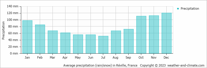 Average monthly rainfall, snow, precipitation in Réville, France