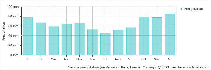 Average monthly rainfall, snow, precipitation in Rezé, France