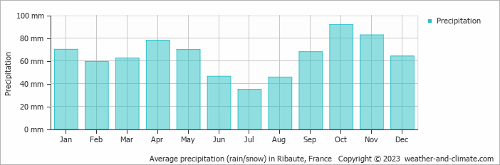 Average monthly rainfall, snow, precipitation in Ribaute, France