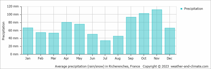 Average monthly rainfall, snow, precipitation in Richerenches, 