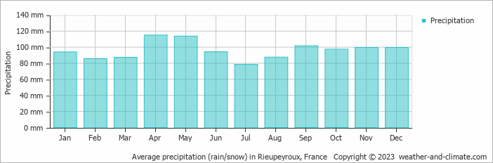 Average monthly rainfall, snow, precipitation in Rieupeyroux, France