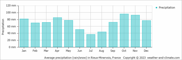 Average monthly rainfall, snow, precipitation in Rieux-Minervois, France