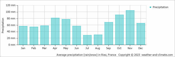 Average monthly rainfall, snow, precipitation in Riez, France