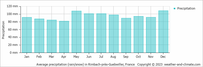 Average monthly rainfall, snow, precipitation in Rimbach-près-Guebwiller, France