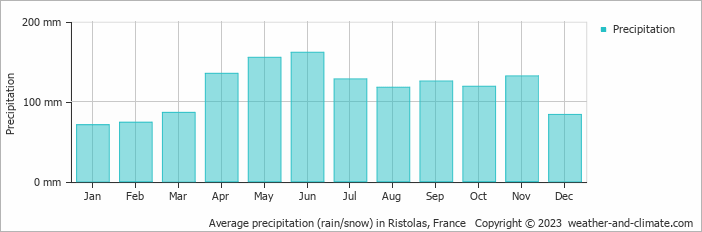 Average monthly rainfall, snow, precipitation in Ristolas, 