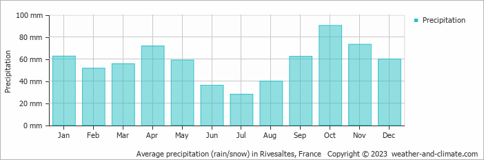 Average monthly rainfall, snow, precipitation in Rivesaltes, France