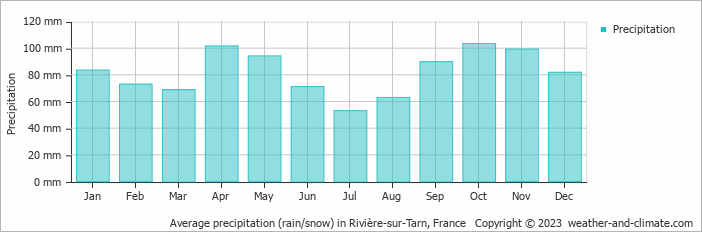 Average monthly rainfall, snow, precipitation in Rivière-sur-Tarn, France