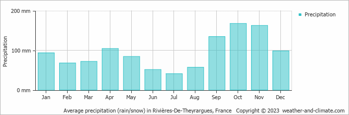 Average monthly rainfall, snow, precipitation in Rivières-De-Theyrargues, France