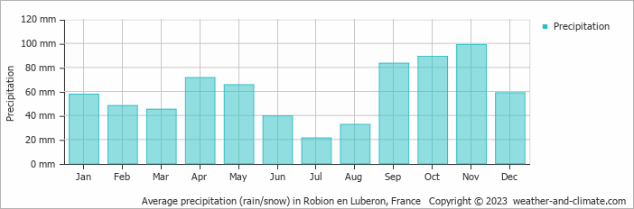 Average monthly rainfall, snow, precipitation in Robion en Luberon, France