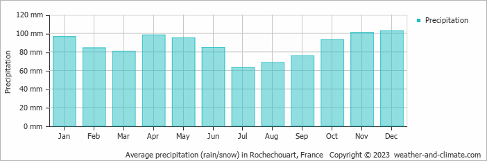 Average monthly rainfall, snow, precipitation in Rochechouart, 