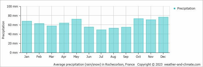 Average monthly rainfall, snow, precipitation in Rochecorbon, 