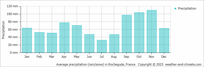 Average monthly rainfall, snow, precipitation in Rochegude, France