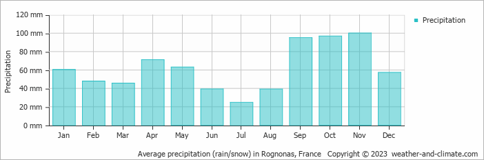 Average monthly rainfall, snow, precipitation in Rognonas, France