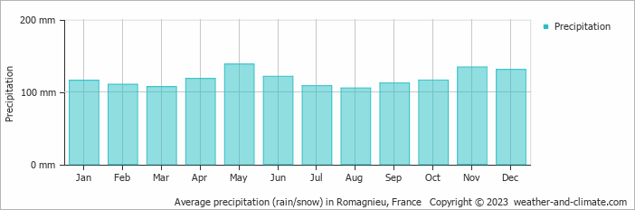 Average monthly rainfall, snow, precipitation in Romagnieu, France