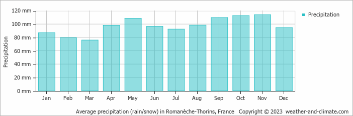 Average monthly rainfall, snow, precipitation in Romanèche-Thorins, France