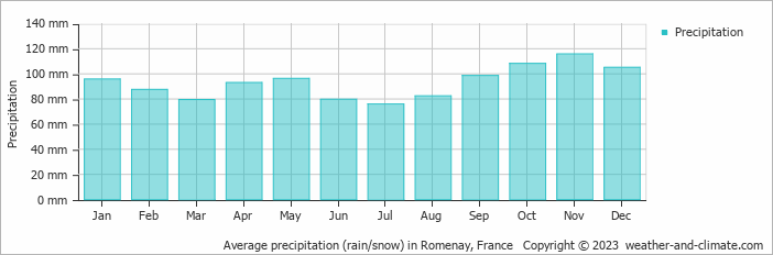 Average monthly rainfall, snow, precipitation in Romenay, France