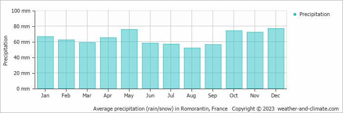 Average monthly rainfall, snow, precipitation in Romorantin, France