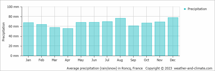 Average monthly rainfall, snow, precipitation in Roncq, France