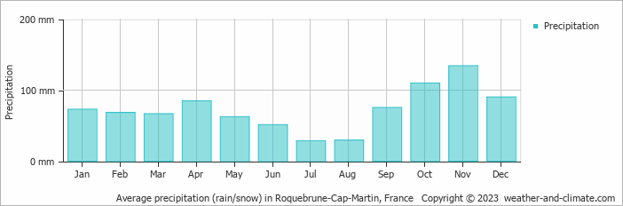 Average monthly rainfall, snow, precipitation in Roquebrune-Cap-Martin, France