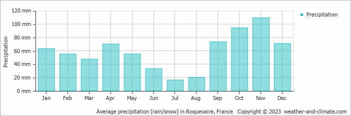 Average monthly rainfall, snow, precipitation in Roquevaire, France
