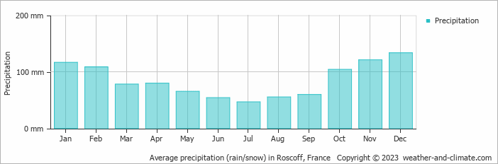 Average monthly rainfall, snow, precipitation in Roscoff, France