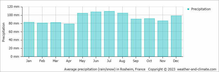 Average monthly rainfall, snow, precipitation in Rosheim, France