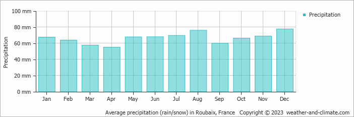 Average monthly rainfall, snow, precipitation in Roubaix, France