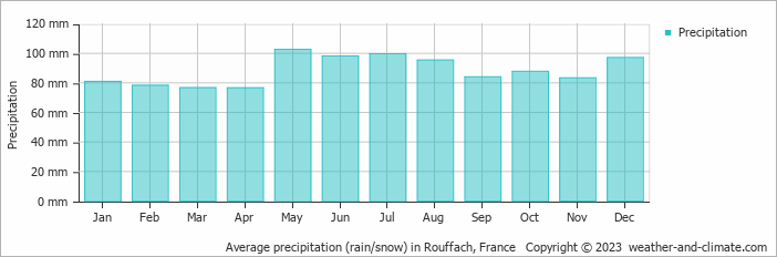 Average monthly rainfall, snow, precipitation in Rouffach, France