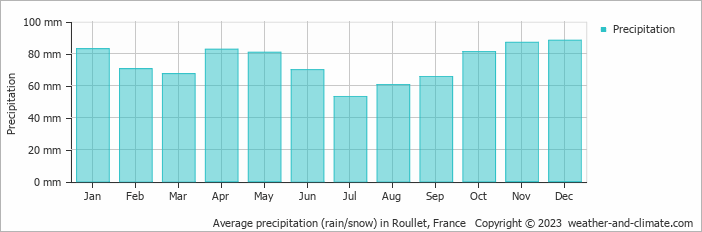 Average monthly rainfall, snow, precipitation in Roullet, France
