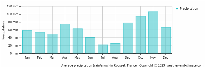 Average monthly rainfall, snow, precipitation in Rousset, France