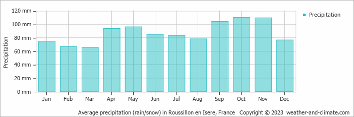 Average monthly rainfall, snow, precipitation in Roussillon en Isere, France