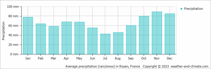 Average monthly rainfall, snow, precipitation in Royan, France
