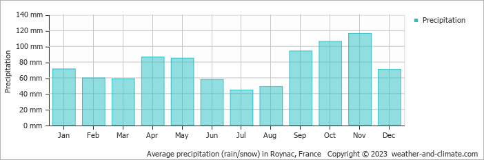 Average monthly rainfall, snow, precipitation in Roynac, France