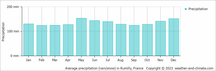 Average monthly rainfall, snow, precipitation in Rumilly, France
