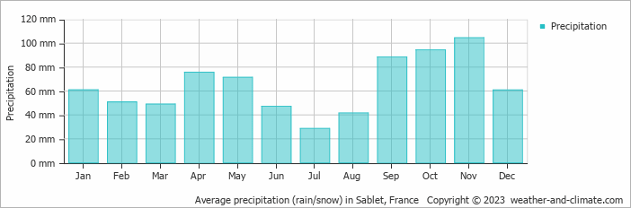 Average monthly rainfall, snow, precipitation in Sablet, France