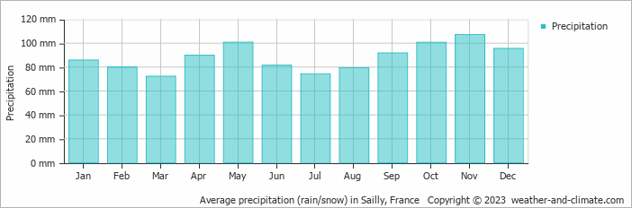 Average monthly rainfall, snow, precipitation in Sailly, France