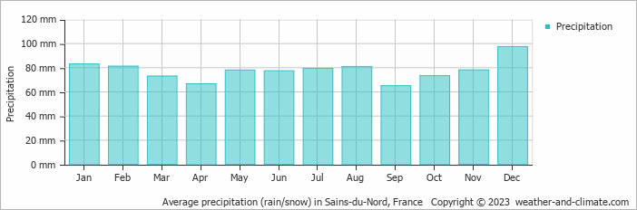 Average monthly rainfall, snow, precipitation in Sains-du-Nord, France