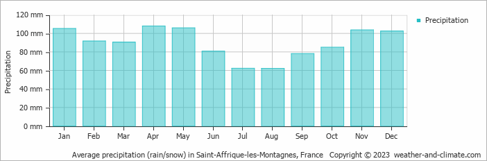 Average monthly rainfall, snow, precipitation in Saint-Affrique-les-Montagnes, France