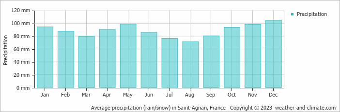 Average monthly rainfall, snow, precipitation in Saint-Agnan, France