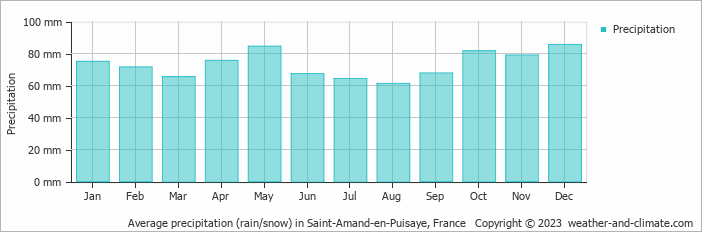 Average monthly rainfall, snow, precipitation in Saint-Amand-en-Puisaye, France