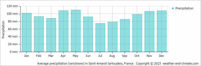 Average monthly rainfall, snow, precipitation in Saint-Amand-Jartoudeix, 