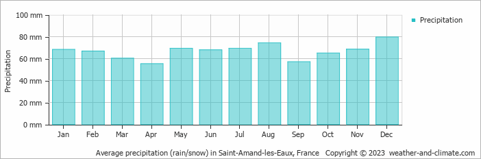 Average monthly rainfall, snow, precipitation in Saint-Amand-les-Eaux, France