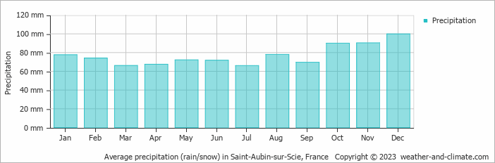 Average monthly rainfall, snow, precipitation in Saint-Aubin-sur-Scie, France