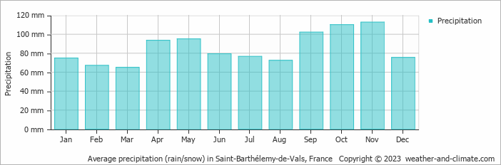 Average monthly rainfall, snow, precipitation in Saint-Barthélemy-de-Vals, France