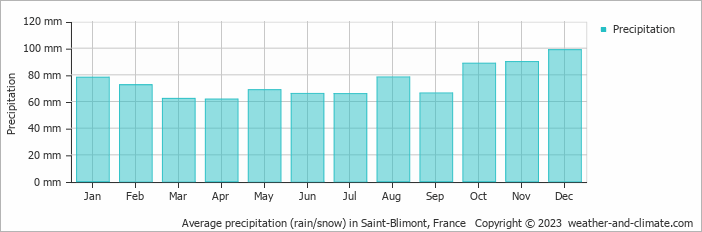 Average monthly rainfall, snow, precipitation in Saint-Blimont, France