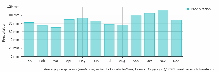 Average monthly rainfall, snow, precipitation in Saint-Bonnet-de-Mure, France
