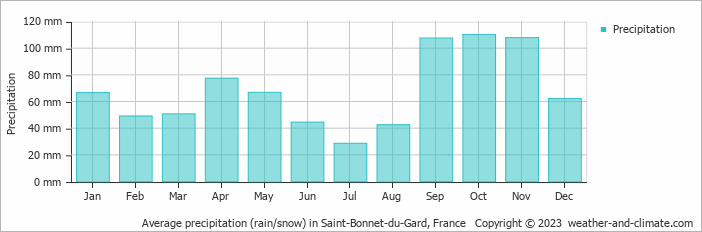 Average monthly rainfall, snow, precipitation in Saint-Bonnet-du-Gard, France